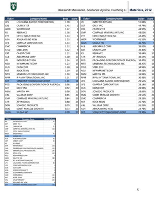 Oleksandr Matviienko, Soufianne Ayoche, Huizhong Li Materials, 2012
77
Ticker Company Name Beta Score
LPX LOUISIANA PACIFIC CORPORATION 1.70 1
CRS CARPENTER 1.45 2
WOR WORTHINGT 1.42 3
RS RELIANCE 1.38 4
CYT CYTEC INDUSTRIES INC 1.33 5
ASH ASHLAND INC NEW 1.33 6
UFS DOMTAR CORPORATION 1.33 7
CMC COMMERCIA 1.32 8
STLD STEEL DYN 1.32 9
CBT CABOT CORP 1.32 10
ALB ALBEMARLE CORP 1.30 11
IPI INTREPID POTASH 1.24 12
NEU NEWMARKET CORP 1.23 13
OLN OLIN CORP 1.20 14
RKT ROCK TENN 1.19 15
MTX MINERALS TECHNOLOGIES INC 1.18 16
RPM R P MINTERNATIONAL INC 1.01 17
SXT SENSIENT TECHNOLOGIES CORP 1.01 18
PKG PACKAGING CORPORATION OF AMERICA 0.98 19
GEF GREIF INC 0.92 20
MLM MARTIN MA 0.90 21
VAL VALSPAR CORP 0.85 22
CMP COMPASS MINERALS INTL INC 0.84 23
ATR APTARGROU 0.80 24
SON SONOCO PRODUCTS 0.79 25
SMG SCOTT MIRACLE GROWTH 0.73 26
SLGN SILGAN HO 0.70 27
Ticker Company Name StDev Score
IPI INTREPID POTASH 51.83% 1
GEF GREIF INC 44.74% 2
CRS CARPENTER 43.97% 3
CMP COMPASS MINERALS INTL INC 43.02% 4
CYT CYTEC INDUSTRIES INC 42.47% 5
WOR WORTHINGT 41.55% 6
SLGN SILGAN HO 40.76% 7
ALB ALBEMARLE CORP 39.81% 8
CBT CABOT CORP 39.40% 9
RS RELIANCE 38.64% 10
ATR APTARGROU 38.59% 11
PKG PACKAGING CORPORATION OF AMERICA 38.47% 12
MTX MINERALS TECHNOLOGIES INC 38.20% 13
STLD STEEL DYN 34.98% 14
NEU NEWMARKET CORP 34.51% 15
MLM MARTIN MA 31.93% 16
RPM R P MINTERNATIONAL INC 30.43% 17
LPX LOUISIANA PACIFIC CORPORATION 29.56% 18
UFS DOMTAR CORPORATION 29.14% 19
OLN OLIN CORP 28.98% 20
SON SONOCO PRODUCTS 28.89% 21
SMG SCOTT MIRACLE GROWTH 28.55% 22
CMC COMMERCIA 28.29% 23
RKT ROCK TENN 26.71% 24
VAL VALSPAR CORP 26.26% 25
ASH ASHLAND INC NEW 22.73% 26
SXT SENSIENT TECHNOLOGIES CORP 22.32% 27
Ticker Company Name Volatility Score
IPI INTREPID POTASH 6.5
GEF GREIF INC 11
CRS CARPENTER 2.5
CMP COMPASS MINERALS INTL INC 13.5
CYT CYTEC INDUSTRIES INC 5
WOR WORTHINGT 4.5
SLGN SILGAN HO 17
ALB ALBEMARLE CORP 9.5
CBT CABOT CORP 9.5
RS RELIANCE 7
ATR APTARGROU 17.5
PKG PACKAGING CORPORATION OF AMERICA 15.5
MTX MINERALS TECHNOLOGIES INC 14.5
STLD STEEL DYN 11.5
NEU NEWMARKET CORP 14
MLM MARTIN MA 18.5
RPM R P MINTERNATIONAL INC 17
LPX LOUISIANA PACIFIC CORPORATION 9.5
UFS DOMTAR CORPORATION 13
OLN OLIN CORP 17
SON SONOCO PRODUCTS 23
SMG SCOTT MIRACLE GROWTH 24
CMC COMMERCIA 15.5
RKT ROCK TENN 19.5
VAL VALSPAR CORP 23.5
ASH ASHLAND INC NEW 16
SXT SENSIENT TECHNOLOGIES CORP 22.5
 