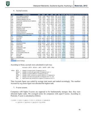 Oleksandr Matviienko, Soufianne Ayoche, Huizhong Li Materials, 2012
78
6. Accrual screens.
According to Sloan, accruals were calculated in such way:
Then Accruals figure was scaled by average total assets and ranked accordingly. The smallest
Accruals by avg assets figure was allocated the highest rank.
7. F-score screens.
Companies with higher F-scores are supposed to be fundamentally stronger, thus, they were
allocated higher ranks. We averaged scores for companies with equal F-scores. According to
Piotroski, F-score is calculated as follows:
Ticker Company Name ΔCA Δcash ΔCL ΔSTD ΔTP Dep Accruals Avg. Total Assets Accruals/Total Assets Rank
SMG SCOTT MIRACLE GROWTH -125.60 42.80 -268.20 -191.80 0.00 61.70 -153.70 2,108.10 -7.29% 27
UFS DOMTAR CORPORATION -66.00 -86.00 -9.00 -14.00 -5.00 376.00 -366.00 5,947.50 -6.15% 26
CMP COMPASS MINERALS INTL INC -5.60 39.20 144.20 151.80 -7.80 64.70 -109.70 2,319.80 -4.73% 25
PKG PACKAGING CORPORATION OF AMERICA 14.02 -40.24 -29.06 -93.95 7.80 162.13 -164.95 4,636.77 -3.56% 24
MLM MARTIN MA -38.36 -44.30 -211.78 -243.66 0.00 173.41 -199.34 6,222.57 -3.20% 23
CRS CARPENTER 216.10 161.60 -19.30 -100.00 0.00 73.60 -99.80 3,504.80 -2.85% 22
OLN OLIN CORP -102.5 -153.8 8.1 -65.6 0.00 99.30 -121.70 4,498.30 -2.71% 21
MTX MINERALS TECHNOLOGIES INC 44.72 27.33 25.67 9.79 -1.27 58.22 -57.98 2,281.06 -2.54% 20
ALB ALBEMARLE CORP 7.42 -60.23 37.00 5.43 -11.98 96.75 -72.65 3,135.95 -2.32% 19
CYT CYTEC INDUSTRIES INC -23.60 32.50 -57.70 -2.60 1.10 142.40 -142.30 7,210.60 -1.97% 18
SON SONOCO PRODUCTS 155.28 17.27 55.83 36.72 -1.43 179.87 -62.42 3,633.59 -1.72% 17
LPX LOUISIANA PACIFIC CORPORATION -56.80 -49.30 4.50 13.00 0.00 78.90 -77.90 4,550.50 -1.71% 16
SXT SENSIENT TECHNOLOGIES CORP 34.57 8.60 2.21 -2.48 -2.74 46.10 -27.57 1,626.72 -1.69% 15
ATR APTARGROU 79.97 1.19 95.53 88.10 0.00 134.24 -62.89 4,192.01 -1.50% 14
STLD STEEL DYN 455.26 204.25 539.10 435.15 5.65 222.61 -69.89 5,784.58 -1.21% 13
GEF GREIF INC 156.11 20.46 148.41 76.40 0.00 144.19 -80.54 7,705.73 -1.05% 12
SLGN SILGAN HO 469.23 221.88 182.35 73.83 0.00 158.80 -19.98 2,577.55 -0.77% 11
ASH ASHLAND INC NEW 554.00 320.00 52.00 68.00 0.00 299.00 -49.00 22,496.00 -0.22% 10
WOR WORTHINGT 52.086 -14.46 206.822 205.58 -1.96 54.43 8.91 3,452.41 0.26% 9
CBT CABOT CORP 117.00 -101.00 117.00 91.00 0.00 144.00 48.00 6,027.00 0.80% 8
NEU NEWMARKET CORP 76.96 1.18 9.64 7.21 -1.76 41.75 29.85 2,254.40 1.32% 7
CMC COMMERCIA 151.05 -176.92 95.90 28.07 0.00 159.58 100.57 7,389.28 1.36% 6
IPI INTREPID POTASH 67.82 -2.76 4.27 0.00 0.00 35.79 30.53 1761.754 1.73% 5
RPM R P MINTERNATIONAL INC 1,058.52 394.78 215.19 -5.58 0.00 72.98 370.00 13,069.34 2.83% 4
RKT ROCK TENN 1,519.90 25.80 687.10 -88.30 0.00 278.30 440.40 13,480.90 3.27% 3
RS RELIANCE 573.80 11.69 67.80 -74.03 0.00 133.10 287.18 5,137.40 5.59% 2
VAL VALSPAR CORP 40.21 10.55 50.03 369.23 -15.65 97.75 235.48 3,684.04 6.39% 1
Note:
Current holdings
 