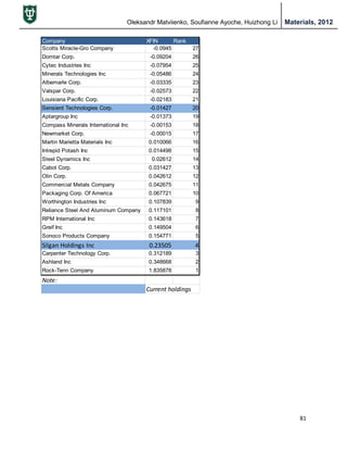 Oleksandr Matviienko, Soufianne Ayoche, Huizhong Li Materials, 2012
81
Company XFIN Rank
Scotts Miracle-Gro Company -0.0945 27
Domtar Corp. -0.09204 26
Cytec Industries Inc -0.07954 25
Minerals Technologies Inc -0.05486 24
Albemarle Corp. -0.03335 23
Valspar Corp. -0.02573 22
Louisiana Pacific Corp. -0.02183 21
Sensient Technologies Corp. -0.01427 20
Aptargroup Inc -0.01373 19
Compass Minerals International Inc -0.00153 18
Newmarket Corp. -0.00015 17
Martin Marietta Materials Inc 0.010066 16
Intrepid Potash Inc 0.014498 15
Steel Dynamics Inc 0.02612 14
Cabot Corp. 0.031427 13
Olin Corp. 0.042612 12
Commercial Metals Company 0.042675 11
Packaging Corp. Of America 0.067721 10
Worthington Industries Inc 0.107839 9
Reliance Steel And Aluminum Company 0.117101 8
RPM International Inc 0.143618 7
Greif Inc 0.149504 6
Sonoco Products Company 0.154771 5
Silgan Holdings Inc 0.23505 4
Carpenter Technology Corp. 0.312189 3
Ashland Inc 0.348668 2
Rock-Tenn Company 1.835878 1
Note:
Current holdings
 