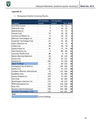 Oleksandr Matviienko, Soufianne Ayoche, Huizhong Li Materials, 2012
82
Appendix B.
1. Management Quality Screening Results:
Company
CEO duration,
months
CFO duration,
months Sum Score
Greif Bros Corp A 5 16 21 1
Albemarle Corp 7 16 23 2
AptarGroup Inc 4 31 35 3
Valspar Corp 10 38 48 4
Commercial Metals Co 6 44 50 5
Minerals Technologies Inc 49 16 65 6
Carpenter Technology Corp 21 45 66 7
Cytec Industries Inc 28 47 75 8
Cabot Corp 40 38 78 9
Intrepid Potash Inc 41 37 78 10
Steel Dynamics Inc 4 80 84 11
Louisiana Pacific Corp 88 4 92 12
Martin Marietta Materials 28 82 110 13
Domtar Corp 28 83 111 14
Ashland Inc 102 34 136 15
Silgan Holdings 61 80 141 16
Packaging Corp of America 21 145 166 17
Scotts Co A 119 55 174 18
Compass Minerals International 72 112 184 19
NewMarket Corp 118 82 200 20
Sonoco Products Co 129 72 201 21
Olin Corp 124 82 206 22
Worthington Industries Inc 175 40 215 23
RPM International Inc. 114 114 228 24
Rock-Tenn 138 127 265 25
Reliance Steel & Aluminum 144 144 288 26
Sensient Technologies Corp 174 129 303 27
Note:
Current holdings
 