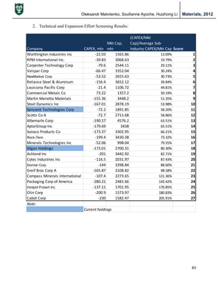 Oleksandr Matviienko, Soufianne Ayoche, Huizhong Li Materials, 2012
83
2. Technical and Expansion Effort Screening Results:
Company CAPEX, mln
Mkt Cap,
mln
(CAPEX/Mkt
Cap)/Average Sub-
Industry CAPEX/Mkt Cap Score
Worthington Industries Inc -22.03 1565.86 13.09% 1
RPM International Inc. -39.83 3068.63 19.79% 2
Carpenter Technology Corp -79.6 2544.11 29.11% 3
Valspar Corp -66.47 3352.04 30.24% 4
NewMarket Corp -53.52 2655.63 30.73% 5
Reliance Steel & Aluminum -156.4 3652.12 39.84% 6
Louisiana Pacific Corp -21.4 1106.72 44.81% 7
Commercial Metals Co 73.22 1357.2 50.19% 8
Martin Marietta Materials -155.36 3448.2 51.35% 9
Steel Dynamics Inc -167.01 2878.19 53.98% 10
Sensient Technologies Corp -72.2 1891.85 58.20% 11
Scotts Co A -72.7 2711.68 58.86% 12
Albemarle Corp -190.57 4576.2 63.51% 13
AptarGroup Inc -179.69 3438 65.51% 14
Sonoco Products Co -173.37 3302.95 66.21% 15
Rock-Tenn -199.4 3430.38 73.32% 16
Minerals Technologies Inc -52.06 998.04 79.55% 17
Silgan Holdings -173.01 2700.31 80.30% 18
Ashland Inc -201 3442.92 82.71% 19
Cytec Industries Inc -116.5 2031.97 87.43% 20
Domtar Corp -144 3398.84 88.60% 21
Greif Bros Corp A -165.87 2108.82 98.58% 22
Compass Minerals International -107.4 2273.65 121.36% 23
Packaging Corp of America -280.21 2481.66 142.42% 24
Intrepid Potash Inc -137.11 1701.95 176.85% 25
Olin Corp -200.9 1573.97 180.83% 26
Cabot Corp -230 1582.47 205.91% 27
Note:
Current holdings
 