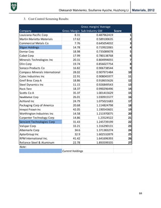 Oleksandr Matviienko, Soufianne Ayoche, Huizhong Li Materials, 2012
84
3. Cost Control Screening Results:
Company Gross Margin
Gross margin/ Average
Sub-Industry GM Score
Louisiana Pacific Corp 8.31 0.487962419 1
Martin Marietta Materials 17.62 0.589100635 2
Commercial Metals Co 7.76 0.645054032 3
Silgan Holdings 14.78 0.719922065 4
Domtar Corp 18.98 0.735089078 5
Cabot Corp 17.99 0.780138768 6
Minerals Technologies Inc 20.31 0.804994055 7
Olin Corp 19.74 0.856027754 8
Sonoco Products Co 16.82 0.906738544 9
Compass Minerals International 28.02 0.907971484 10
Cytec Industries Inc 22.91 0.908045977 11
Greif Bros Corp A 18.86 0.918655626 12
Steel Dynamics Inc 11.15 0.926849543 13
Rock-Tenn 18.37 0.990296496 14
Scotts Co A 35.37 1.001415629 15
NewMarket Corp 26.01 1.030915577 16
Ashland Inc 24.79 1.075021683 17
Packaging Corp of America 20.68 1.114824798 18
Intrepid Potash Inc 42.05 1.190543601 19
Worthington Industries Inc 14.58 1.211970075 20
Carpenter Technology Corp 14.86 1.23524522 21
Sensient Technologies Corp 31.43 1.245739199 22
Valspar Corp 33.21 1.316290131 23
Albemarle Corp 34.6 1.371383274 24
AptarGroup Inc 32.9 1.602532879 25
RPM International Inc. 41.42 1.641696393 26
Reliance Steel & Aluminum 22.78 1.893599335 27
Note:
Current holdings
 