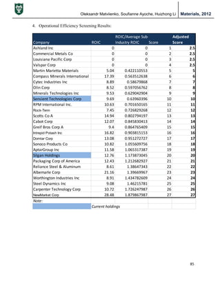 Oleksandr Matviienko, Soufianne Ayoche, Huizhong Li Materials, 2012
85
4. Operational Efficiency Screening Results:
Company ROIC
ROIC/Average Sub-
Industry ROIC Score
Adjusted
Score
Ashland Inc 0 0 1 2.5
Commercial Metals Co 0 0 2 2.5
Louisiana Pacific Corp 0 0 3 2.5
Valspar Corp 0 0 4 2.5
Martin Marietta Materials 5.04 0.422110553 5 5
Compass Minerals International 17.39 0.563512638 6 6
Cytec Industries Inc 8.89 0.58679868 7 7
Olin Corp 8.52 0.597056762 8 8
Minerals Technologies Inc 9.53 0.629042904 9 9
Sensient Technologies Corp 9.69 0.63960396 10 10
RPM International Inc. 10.63 0.701650165 11 11
Rock-Tenn 7.45 0.726829268 12 12
Scotts Co A 14.94 0.802794197 13 13
Cabot Corp 12.07 0.845830413 14 14
Greif Bros Corp A 9.4 0.864765409 15 15
Intrepid Potash Inc 16.82 0.903815153 16 16
Domtar Corp 13.08 0.951272727 17 17
Sonoco Products Co 10.82 1.055609756 18 18
AptarGroup Inc 11.58 1.065317387 19 19
Silgan Holdings 12.76 1.173873045 20 20
Packaging Corp of America 12.43 1.212682927 21 21
Reliance Steel & Aluminum 8.61 1.38647343 22 22
Albemarle Corp 21.16 1.39669967 23 23
Worthington Industries Inc 8.91 1.434782609 24 24
Steel Dynamics Inc 9.08 1.46215781 25 25
Carpenter Technology Corp 10.72 1.726247987 26 26
NewMarket Corp 28.48 1.879867987 27 27
Note:
Current holdings
 