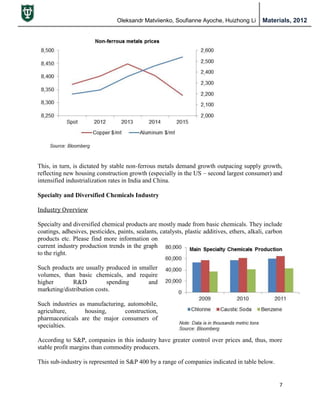 Oleksandr Matviienko, Soufianne Ayoche, Huizhong Li Materials, 2012
7
This, in turn, is dictated by stable non-ferrous metals demand growth outpacing supply growth,
reflecting new housing construction growth (especially in the US – second largest consumer) and
intensified industrialization rates in India and China.
Specialty and Diversified Chemicals Industry
Industry Overview
Specialty and diversified chemical products are mostly made from basic chemicals. They include
coatings, adhesives, pesticides, paints, sealants, catalysts, plastic additives, ethers, alkali, carbon
products etc. Please find more information on
current industry production trends in the graph
to the right.
Such products are usually produced in smaller
volumes, than basic chemicals, and require
higher R&D spending and
marketing/distribution costs.
Such industries as manufacturing, automobile,
agriculture, housing, construction,
pharmaceuticals are the major consumers of
specialties.
According to S&P, companies in this industry have greater control over prices and, thus, more
stable profit margins than commodity producers.
This sub-industry is represented in S&P 400 by a range of companies indicated in table below.
 