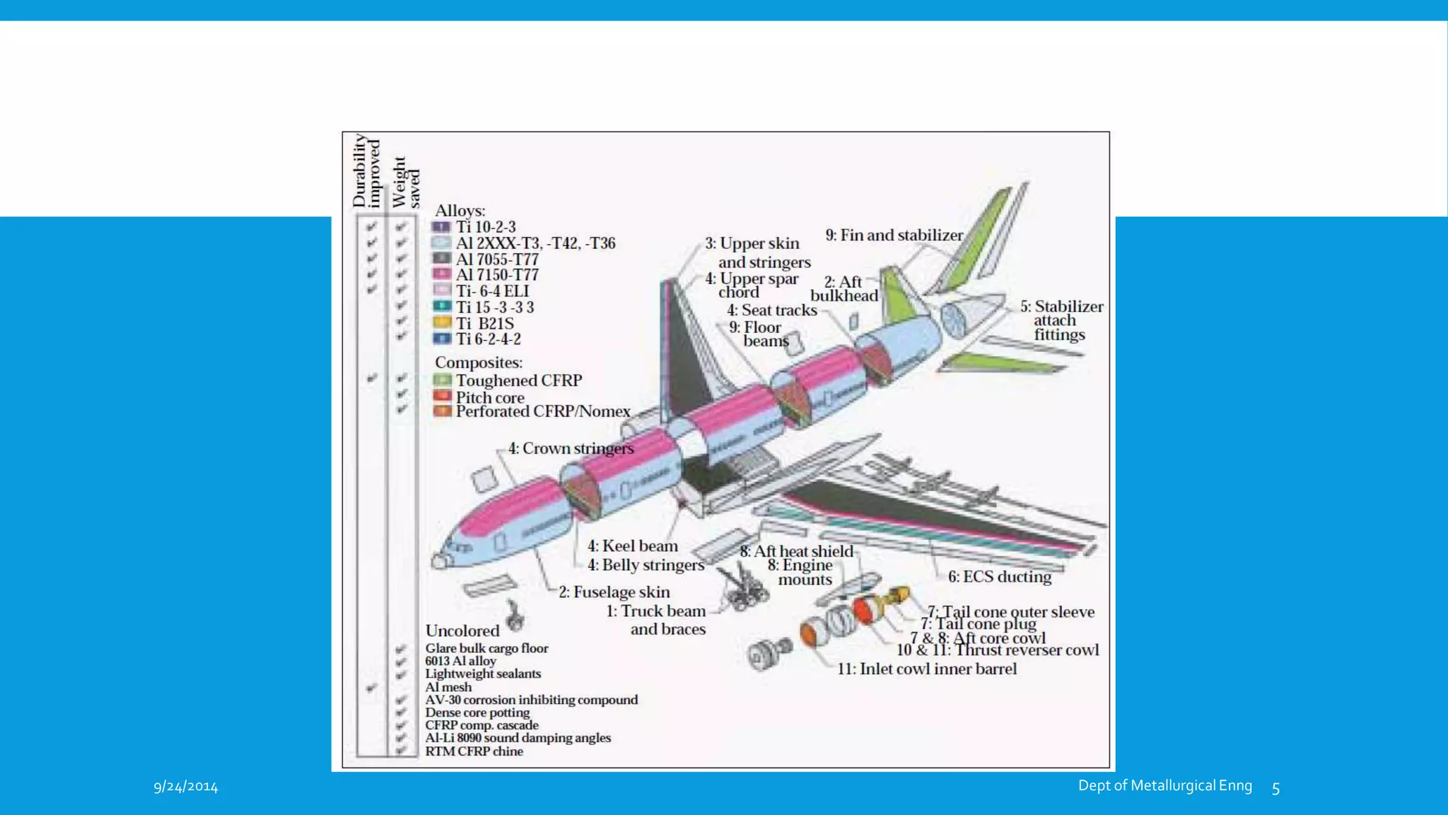 Materials for aircrafts a market study | PPT