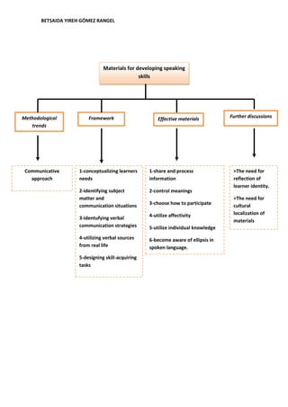 Materials for developing speaking skills 2 | DOCX