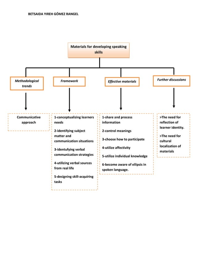Materials for Developing Speaking Skills PDF