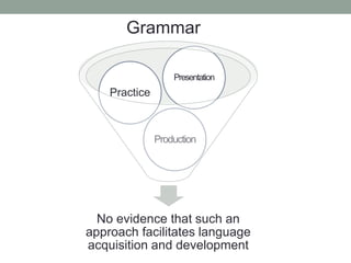 Grammar
No evidence that such an
approach facilitates language
acquisition and development
Production
Practice
Presentation
 