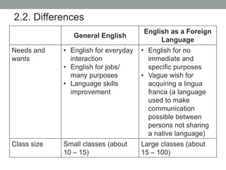 2.2. Differences
General English
English as a Foreign
Language
Needs and
wants
• English for everyday
interaction
• English for jobs/
many purposes
• Language skills
improvement
• English for no
immediate and
specific purposes
• Vague wish for
acquiring a lingua
franca (a language
used to make
communication
possible between
persons not sharing
a native language)
Class size Small classes (about
10 – 15)
Large classes (about
15 – 100)
 