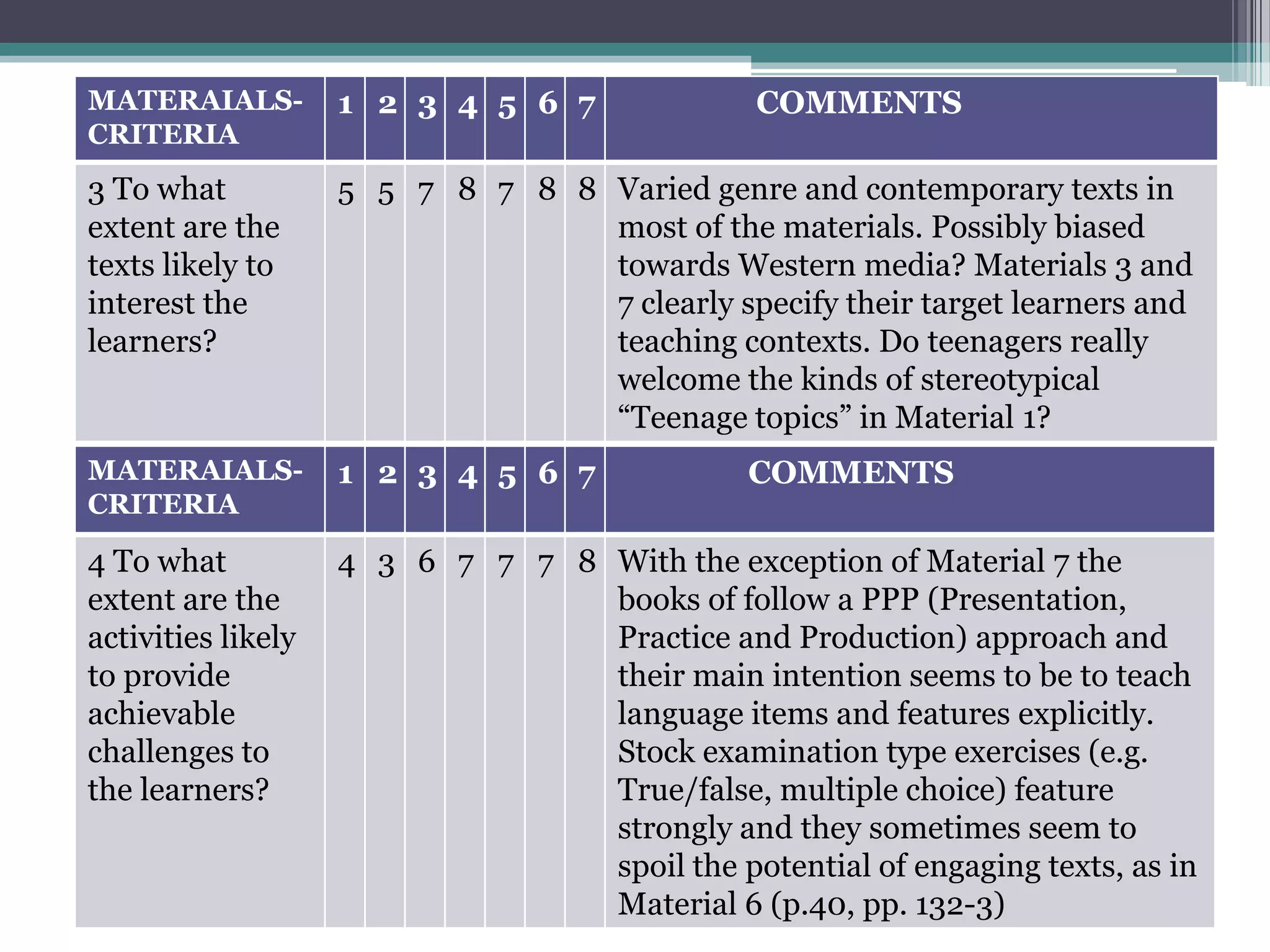 MATERAIALS-         1 2 3 4 5 6 7               COMMENTS
CRITERIA
3 To what           5 5 7 8 7 8 8 Varied genre and contemporary texts in
extent are the                    most of the materials. Possibly biased
texts likely to                   towards Western media? Materials 3 and
interest the                      7 clearly specify their target learners and
learners?                         teaching contexts. Do teenagers really
                                  welcome the kinds of stereotypical
                                  “Teenage topics” in Material 1?
MATERAIALS-         1 2 3 4 5 6 7              COMMENTS
CRITERIA

4 To what           4 3 6 7 7 7 8 With the exception of Material 7 the
extent are the                    books of follow a PPP (Presentation,
activities likely                 Practice and Production) approach and
to provide                        their main intention seems to be to teach
achievable                        language items and features explicitly.
challenges to                     Stock examination type exercises (e.g.
the learners?                     True/false, multiple choice) feature
                                  strongly and they sometimes seem to
                                  spoil the potential of engaging texts, as in
                                  Material 6 (p.40, pp. 132-3)
 