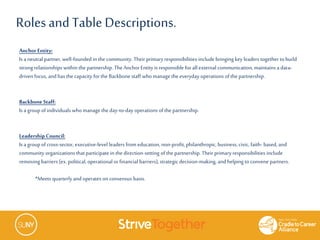 Anchor Entity:
Is a neutral partner,well-founded in the community. Their primaryresponsibilities include bringing key leaders together tobuild
strong relationships within the partnership. The Anchor Entity is responsible for all external communication, maintains a data-
driven focus, andhas the capacity forthe Backbone staff whomanage the everyday operations of the partnership.
Backbone Staff:
Is a groupofindividuals whomanage the day-to-day operations ofthe partnership.
Leadership Council:
Is a groupofcross-sector, executive-level leaders from education, non-profit, philanthropic, business, civic, faith- based, and
community organizations that participate in the direction-setting ofthe partnership. Their primaryresponsibilities include
removing barriers (ex. political, operational orfinancial barriers),strategic decision-making, andhelping toconvene partners.
*Meets quarterlyand operates on consensus basis.
Rolesand Table Descriptions.
 