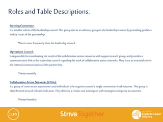Steering Committee:
Is a smaller subset ofthe leadership council. This groupacts as an advisorygrouptothe leadership council by providingguidance
on key issues of the partnership.
*Meets morefrequently than the leadership council.
Operations Council:
Is responsible for coordinating the needs ofthe collaborative action networks with support toeach group,andprovides a
communication link tothe leadership council regardingthe workof collaborative action networks. They have an essential role in
the internal communications ofthe partnership.
*Meets monthly.
CollaborativeAction Networks (CANs):
Isa group of cross-sector practitioners and individuals who organizearounda single community-level outcome. This groupis
often formed around selected indicators. They develop a charter andaction plan with strategies toimprovean outcome.
*Meets biweekly
Rolesand Table Descriptions.
 