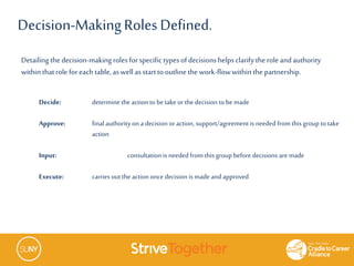 Detailing thedecision-makingrolesforspecific typesofdecisions helpsclarifytheroleandauthority
withinthatroleforeach table,aswell asstarttooutlinethework-flowwithinthe partnership.
Decide: determine the action to betake or the decision to bemade
Approve: final authority on a decision or action, support/agreement is needed fromthis group to take
action
Input: consultation is needed from this group before decisions are made
Execute: carries out the action once decision is made and approved
Decision-MakingRoles Defined.
 