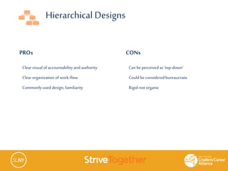PROs
• Clearvisual of accountability and authority
• Clearorganization of work-flow
• Commonlyused design, familiarity
Hierarchical Designs
CONs
• Canbe perceivedas ‘top-down’
• Could beconsidered bureaucratic
• Rigid-not organic
 