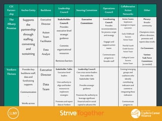 C2C
Partner-
ship
AnchorEntity Backbone
Leadership
Council
SteeringCommittee
Operations
Council
Collaborative
Action
Networks
Other
The
Albany
Promise
Supports
the
partnership
through
staffing,
convening
and
sustaining
Executive
Director
Action
Team
Facilitator
Data
Analyst
Stakeholder
Council:
Provides
executive-level
strategic
guidance
Commits
organizational
resources
Removesbarriers
Executive
Committee:
Coordinating
Council:
Provides
recommendations
forprocess,scope
andstrategy
Engages and
supportsaction
teams
Communicates
progressto
broaderstaff
Action Teams:
Implement
strategiestoimpact
outcomes
EarlyChildhood
Success
ActionTeam
Third& Fourth
GradeSuccess
ActionTeam
College&Career
Success
ActionTeam
Plenary:
Broader
community
Championsvision,
affirms direction,
promotesand
reportsdataresults
Co-Convenors
Various
Task Force
Committees
(asneeded)
Yonkers
Thrives
Provideskey
backbone staff,
dataand
fundraising
supports
Communication
,
Worksacross
sectors
Executive
Director
Data
Team
Stakeholder Table:
Executive-level
leaders
Usesauthorityto
alignandbroker
resourcesto
implement
strategies
Promotesand report
datato Yonkers
Strive partnership
andpublic
Leadership Council:
Corecross-sectorleaders
from withinthe
StakeholderTable
Providesstrategic
guidance
Possessesthe authorityto
leveragesignificant
financialand/orsocial
capitalto advancethe
goalsandoutcomes
Keypublic champions
Existing/emerging
groupsand
coalitionswho
identify
contributing
indicatorsand
commit to
integratingthese
indicators
Communicate
progressto
StakeholderTable
 