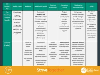 C2C
Partner-
ship
AnchorEntity Backbone LeadershipCouncil
Steering
Committee
Operations
Council
Collaborative
ActionNetworks
Other
The
Roadmap
Project
(Seattle)
Provides
staffing,
communi
c-ation
anddata
supportto
progress
Community
Networkand
AdvocatesCaucus:
Providesstrategic
inputandleadership
onpowerful
advocacy
communityand
parentengagement
policiesand
practicesthat
advanceequity
Project
Sponsors:
Overallproject
strategic
direction,
progress
monitoring,and
implementation
support
Workgroups:
Improveoutcomes,
identifystrategies
thatwillimprove
educationoutcomes,
reviewresultsto
informchangesin
practices
Data Advisors
Group:
Providestechnical
adviceonthe
projectscomplex
dataissues
EducationResults
Network:
providesinputand
buildingconnections
AlignedFunders:
investforgreater
systemimpact
Commit!
(Dallas)
Provideskey
staff/data
support
Works across
sectorsto help
eliminatesilos
Hasconvening
power
Executive level
Drives strategyand
regionalcollaborative
action
Usesauthorityto
align/brokerresources
Promotes/reportsdata
to partnershipand
generalpublic
Subsetof
leaderswithin
the Leadership
Council.
Develops
agendafor the
Leadership
Council
Support Council:
Chairssit in on the
LeadershipCouncil
Collectivethought-
partnersassist
backboneto identify
andsupport
impactfulstrategies
Practitioner Networks:
Groupsof practitioners
operatingcollaboratively
within eachspectrumof
C2C continuum.
Operatesinthefieldwith
at leastoneeducational
provider,collectively
working togetheronkey
strategiesto improve
priorityoutcomes.
 