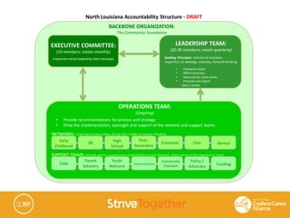 EXECUTIVE COMMITTEE:
(10 members; meets monthly)
Implementwhat leadership team develops
LEADERSHIP TEAM:
(20-30 members; meets quarterly)
Guiding Principles: tolerant of mistakes;
respectful, no ideology, visionary, forward-thinking
• Champion vision
• Affirm direction
• Advocate for what works
• Promote and report
data / results
BACKBONE ORGANIZATION:
The Community Foundation
North Louisiana Accountability Structure - DRAFT
OPERATIONS TEAM:
(Ongoing)
• Provide recommendations for process and strategy
• Drive the implementation, oversight and support of the network and support teams
NETWORKS: Learning Communities Along the Cradle to Career Pipeline
Early
Childhood
K8 High
School
Post-
Secondary
Economic Civic Service
SUPPORT TEAMS: Provide advice, support and sustainabilityto each Network. Chairs serve on the Operations Team.
Data
Parent
Advisory
Youth
Advisory
Communications
Community
Outreach Funding
Policy /
Advocacy
 