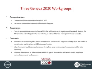 Three Geneva 2020 Workgroups
• Communications:
– Craftvision andmission statements forGeneva 2020.
– Plan how tocommunicate that vision andmission tothe public.
• Governance:
– Chartthe accountability structure for Geneva 2020 that will function as the organizationalframework, depicting the
different tables within the partnership andincluding an outline ofthe rolesandresponsibilities ofeach table.
• Outcomes:
– Understand the points along the cradle tocareer education continuum that areproven to be key levers that need tobe
moved in order toachieve Geneva 2020’s vision andmission.
– Select Community Level Outcomes from across the cradle tocareer continuum andensure accountability tothe
community.
– Determine the indicators forthese outcomes, which arespecific measures that will be used totrack progress on
moving the community level outcomes.
 