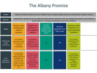 Goals
Community
Level
Outcomes
Children enter
Kindergarten
ready to
succeed.
Core
Indicators
(Measures)
Students are
proficient in
core academic
subjects
Students
successfully
transition from
middle to high
school
Graduates attain
employment or
a post-secondary
credential
% of students
enrolling in post-
secondary 6
months after HS
graduation
% of students
assessed as ready
for school upon
entering
kindergarten
% of students
proficient in 3rd
grade ELA + % of
students proficient
in 4th grade Math
TBD
% of providers
receiving high-
quality professional
development
% of pre-k sites
using a research
based curriculum
and assessment
tool
% of after school
providers aligned
to the in-school
curriculum
% of providers
implementing PBIS
behavioral
intervention
TBD
% of students
completing FAFSA
% of students
applying to 1-3
colleges
% of students
taking the
PSAT/SAT
Students
graduate from
high school
TBD
TBD
Mission
Vision Albany will thrive when all of our children have an equal opportunity to succeed from cradle to career.
Inspired by a shared vision for improved educational outcomes, we use collaborative action and evidence-
based decision making to accelerate success for students.
The Albany Promise
 
