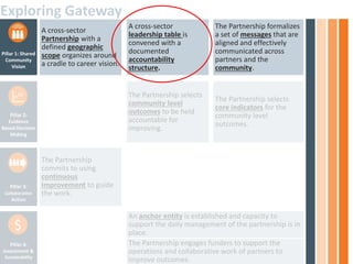 Pillar 2:
Evidence
Based Decision
Making
Pillar 3:
Collaborative
Action
Pillar 4:
Investment &
Sustainability
Pillar 1: Shared
Community
Vision
A cross-sector
Partnership with a
defined geographic
scope organizes around
a cradle to career vision.
A cross-sector
leadership table is
convened with a
documented
accountability
structure.
The Partnership selects
community level
outcomes to be held
accountable for
improving.
The Partnership selects
core indicators for the
community level
outcomes.
The Partnership
commits to using
continuous
improvement to guide
the work.
An anchor entity is established and capacity to
support the daily management of the partnership is in
place.
The Partnership engages funders to support the
operations and collaborative work of partners to
improve outcomes.
Exploring Gateway
The Partnership formalizes
a set of messages that are
aligned and effectively
communicated across
partners and the
community.
 