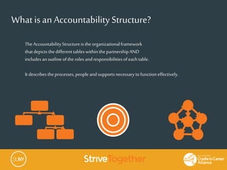 The AccountabilityStructureis theorganizationalframework
thatdepicts thedifferenttableswithinthe partnershipAND
includesanoutline ofthe roles andresponsibilitiesofeach table.
It describes theprocesses, people andsupportsnecessarytofunctioneffectively.
What is an AccountabilityStructure?
 