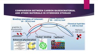 Materials for hydrogen storage | PPTX