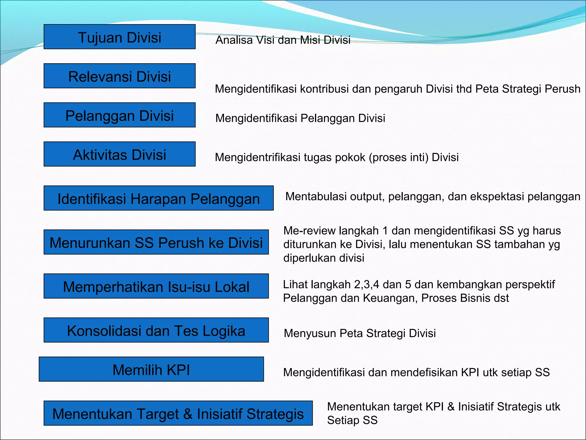 Tujuan Divisi 
Relevansi Divisi 
Pelanggan Divisi 
Aktivitas Divisi 
Analisa Visi dan Misi Divisi 
Mengidentifikasi kontribusi dan pengaruh Divisi thd Peta Strategi Perush 
Mengidentifikasi Pelanggan Divisi 
Mengidentrifikasi tugas pokok (proses inti) Divisi 
Identifikasi Harapan Pelanggan 
Menurunkan SS Perush ke Divisi 
Memperhatikan Isu-isu Lokal 
Konsolidasi dan Tes Logika 
Memilih KPI 
Mentabulasi output, pelanggan, dan ekspektasi pelanggan 
Me-review langkah 1 dan mengidentifikasi SS yg harus 
diturunkan ke Divisi, lalu menentukan SS tambahan yg 
diperlukan divisi 
Lihat langkah 2,3,4 dan 5 dan kembangkan perspektif 
Pelanggan dan Keuangan, Proses Bisnis dst 
Menyusun Peta Strategi Divisi 
Mengidentifikasi dan mendefisikan KPI utk setiap SS 
Menentukan Target & Inisiatif Strategis 
Menentukan target KPI & Inisiatif Strategis utk 
Setiap SS 
 