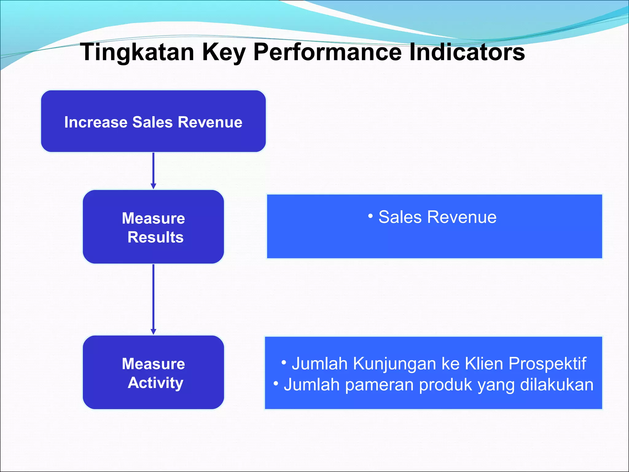 Tingkatan Key Performance Indicators 
Increase Sales Revenue 
Measure 
Results 
• Sales Revenue 
Measure 
Activity 
• Jumlah Kunjungan ke Klien Prospektif 
• Jumlah pameran produk yang dilakukan 
 