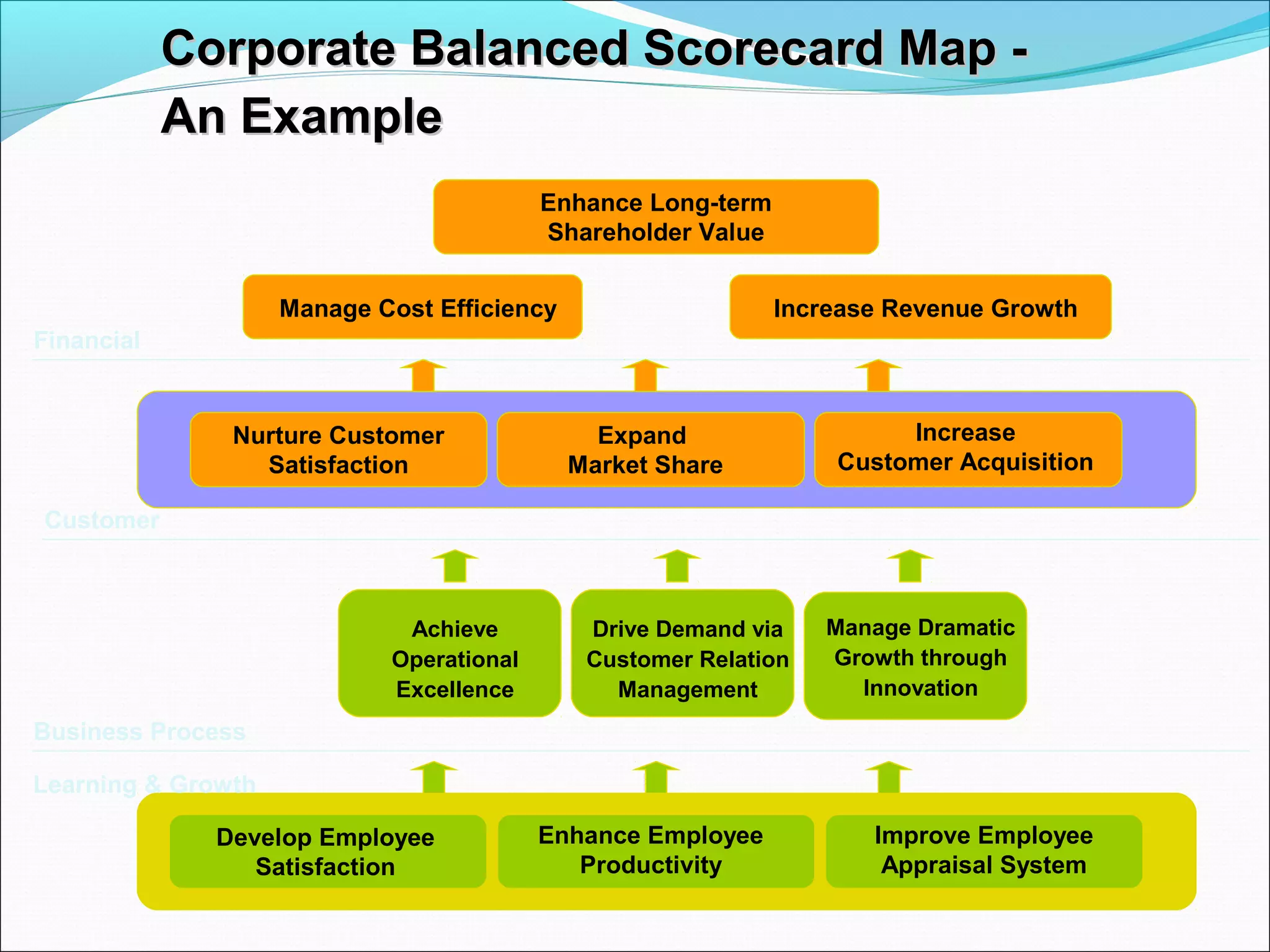 Corporate BBaallaanncceedd SSccoorreeccaarrdd MMaapp -- 
AAnn EExxaammppllee 
Enhance Long-term 
Shareholder Value 
Manage Cost Efficiency 
Increase Revenue Growth 
Increase 
Customer Acquisition 
Nurture Customer 
Satisfaction 
Achieve 
Operational 
Excellence 
Develop Employee 
Satisfaction 
Drive Demand via 
Customer Relation 
Management 
Manage Dramatic 
Growth through 
Innovation 
Financial 
Customer 
Business Process 
Learning & Growth 
Expand 
Market Share 
Enhance Employee 
Productivity 
Improve Employee 
Appraisal System 
 
