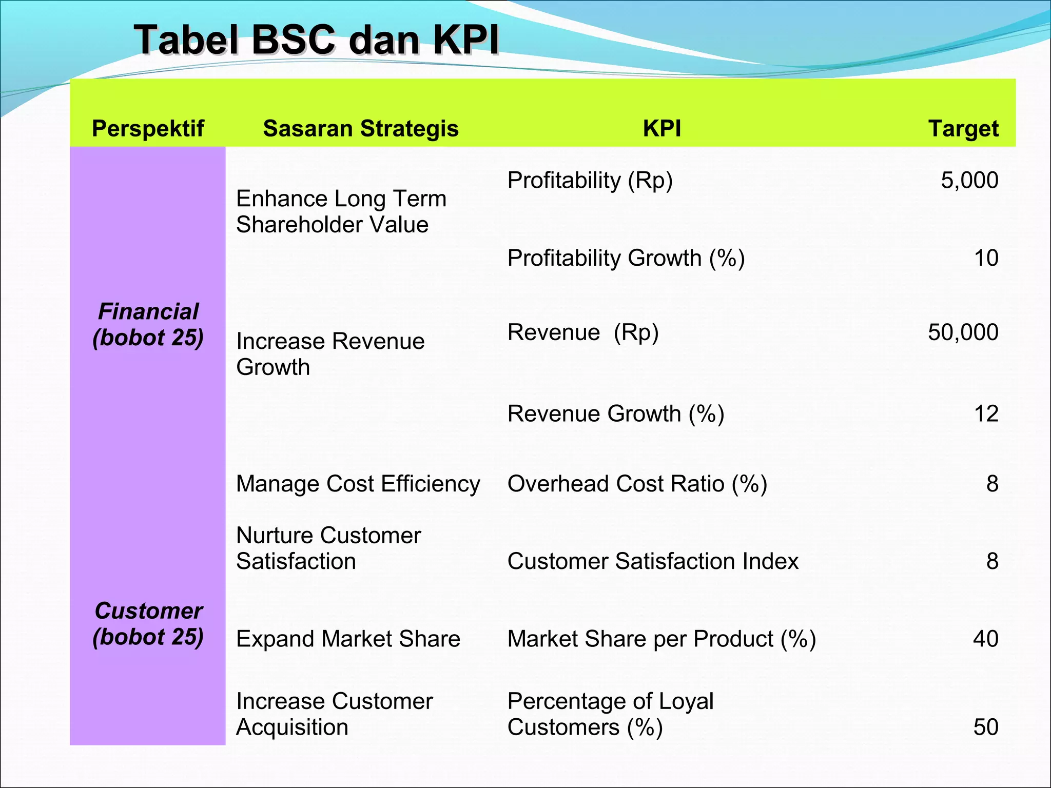 TTaabbeell BBSSCC ddaann KKPPII 
Perspektif Sasaran Strategis KPI Target 
Financial 
(bobot 25) 
Enhance Long Term 
Shareholder Value 
Profitability (Rp) 5,000 
Profitability Growth (%) 10 
Increase Revenue 
Growth 
Revenue (Rp) 50,000 
Revenue Growth (%) 12 
Manage Cost Efficiency Overhead Cost Ratio (%) 8 
Customer 
(bobot 25) 
Nurture Customer 
Satisfaction Customer Satisfaction Index 8 
Expand Market Share Market Share per Product (%) 40 
Increase Customer 
Percentage of Loyal 
Acquisition 
Customers (%) 50 
 