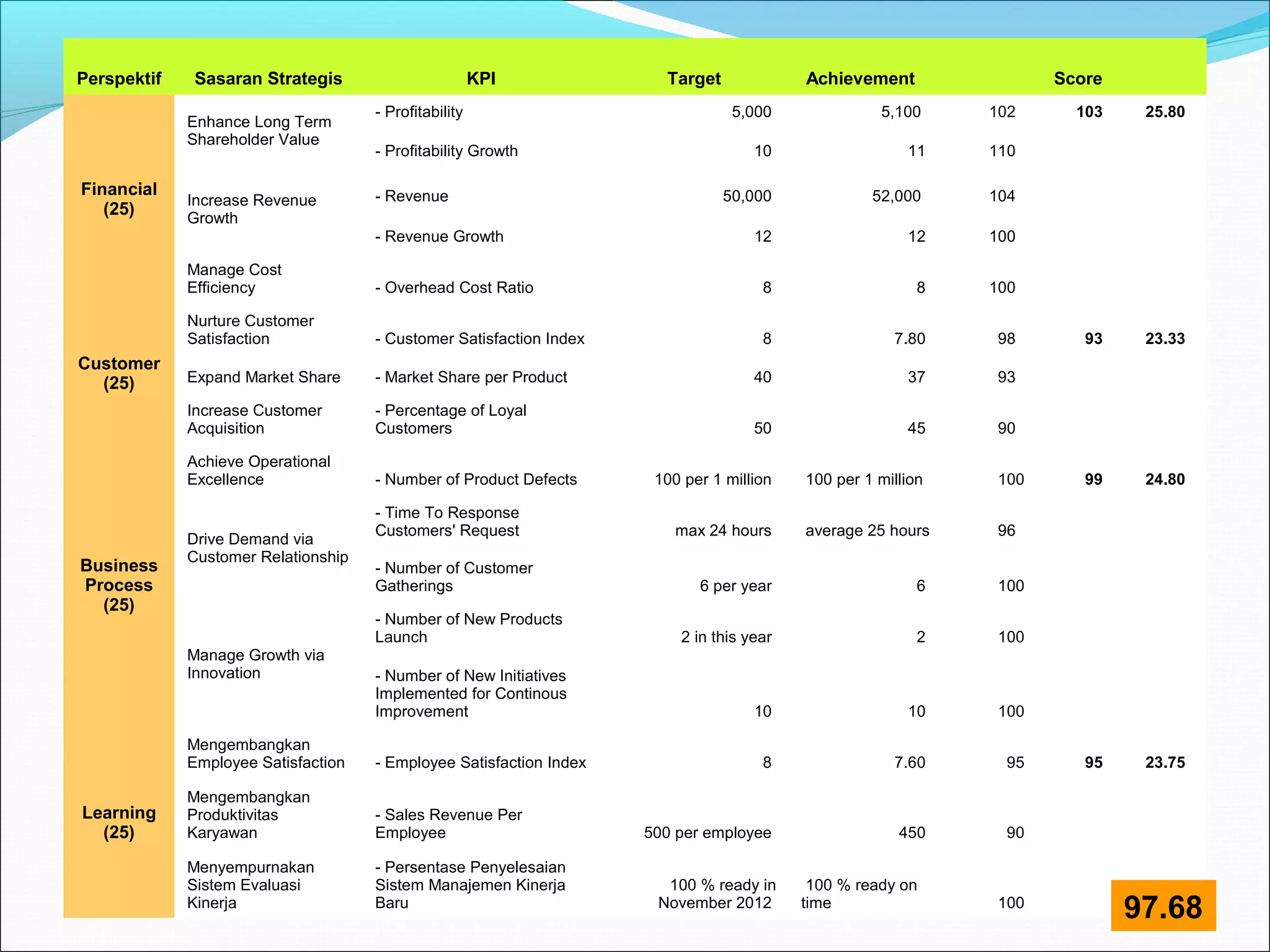 Perspektif Sasaran Strategis KPI Target Achievement Score 
Financial 
(25) 
Enhance Long Term 
Shareholder Value 
- Profitability 5,000 5,100 102 103 25.80 
- Profitability Growth 10 11 110 
Increase Revenue 
Growth 
- Revenue 50,000 52,000 104 
- Revenue Growth 12 12 100 
Manage Cost 
Efficiency - Overhead Cost Ratio 8 8 100 
Customer 
(25) 
Nurture Customer 
Satisfaction - Customer Satisfaction Index 8 7.80 98 93 23.33 
Expand Market Share - Market Share per Product 40 37 93 
Increase Customer 
- Percentage of Loyal 
Acquisition 
Customers 50 45 90 
Business 
Process 
(25) 
Achieve Operational 
Excellence - Number of Product Defects 100 per 1 million 100 per 1 million 100 99 24.80 
Drive Demand via 
Customer Relationship 
- Time To Response 
Customers' Request max 24 hours average 25 hours 96 
- Number of Customer 
Gatherings 6 per year 6 100 
Manage Growth via 
Innovation 
- Number of New Products 
Launch 2 in this year 2 100 
- Number of New Initiatives 
Implemented for Continous 
Improvement 10 10 100 
Learning 
(25) 
Mengembangkan 
Employee Satisfaction - Employee Satisfaction Index 8 7.60 95 95 23.75 
Mengembangkan 
Produktivitas 
- Sales Revenue Per 
Karyawan 
Employee 500 per employee 450 90 
Menyempurnakan 
Sistem Evaluasi 
Kinerja 
- Persentase Penyelesaian 
Sistem Manajemen Kinerja 
Baru 
100 % ready in 
November 2012 
100 % ready on 
time 100 9 7.68 
