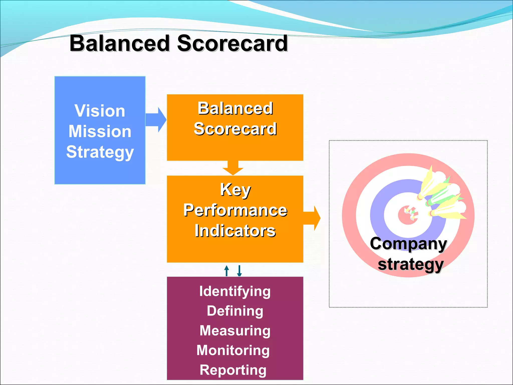 BBaallaanncceedd SSccoorreeccaarrdd 
KKeeyy 
PPeerrffoorrmmaannccee 
IInnddiiccaattoorrss 
Identifying 
Defining 
Measuring 
Monitoring 
Reporting 
CCoommppaannyy 
ssttrraatteeggyy 
Vision 
Mission 
Strategy 
BBaallaanncceedd 
SSccoorreeccaarrdd 
 