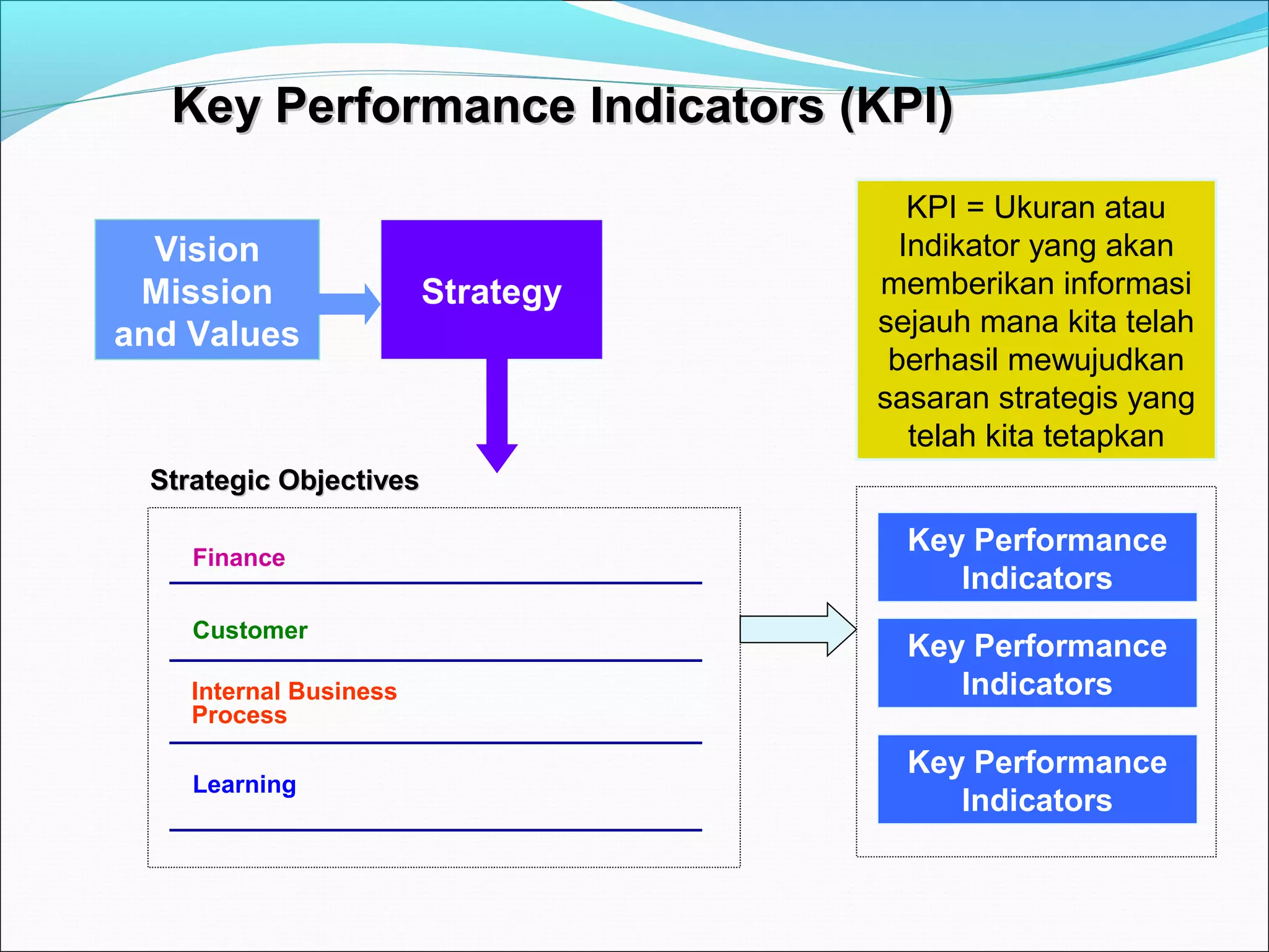 KKeeyy PPeerrffoorrmmaannccee IInnddiiccaattoorrss ((KKPPII)) 
Vision 
Mission 
and Values 
Strategy 
Finance 
Customer 
Internal Business 
Process 
Learning 
Key Performance 
Indicators 
Key Performance 
Indicators 
Key Performance 
Indicators 
SSttrraatteeggiicc OObbjjeeccttiivveess 
KPI = Ukuran atau 
Indikator yang akan 
memberikan informasi 
sejauh mana kita telah 
berhasil mewujudkan 
sasaran strategis yang 
telah kita tetapkan 
 