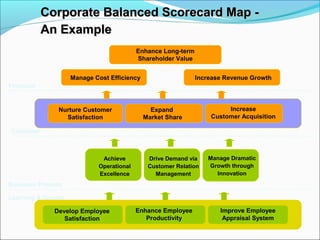 Corporate BBaallaanncceedd SSccoorreeccaarrdd MMaapp -- 
AAnn EExxaammppllee 
Enhance Long-term 
Shareholder Value 
Manage Cost Efficiency 
Increase Revenue Growth 
Increase 
Customer Acquisition 
Nurture Customer 
Satisfaction 
Achieve 
Operational 
Excellence 
Develop Employee 
Satisfaction 
Drive Demand via 
Customer Relation 
Management 
Manage Dramatic 
Growth through 
Innovation 
Financial 
Customer 
Business Process 
Learning & Growth 
Expand 
Market Share 
Enhance Employee 
Productivity 
Improve Employee 
Appraisal System 
 
