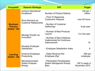 Perspektif Sasaran Strategis KPI Target 
Business 
Process 
(bobot : 25) 
Achieve Operational 
Excellence Number of Product Defects 
100 per 1 
million 
Drive Demand via 
Customer Relationship 
- Time To Response 
Customers' Request max 24 hours 
- Number of Customer 
Gatherings 6 per year 
Manage Growth via 
Innovation 
- Number of New Products 
Launch 2 in this year 
- Number of New Initiatives 
Implemented for Continous 
Improvement 10 
Learning 
(bobot : 25) 
Develop Employee 
Satisfaction - Employee Satisfaction Index 8 
Enhance Employee 
- Sales Revenue Per 
Productivity 
Employee (Rp) 
500 per 
employee 
Menyempurnakan 
Sistem Evaluasi 
Kinerja 
- Persentase Penyelesaian 
Sistem Manajemen Kinerja 
Baru 
100 % ready in 
November 2012 
 