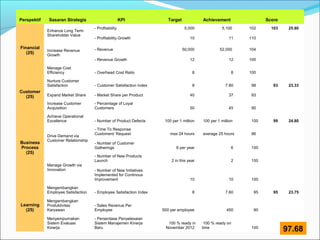 Perspektif Sasaran Strategis KPI Target Achievement Score 
Financial 
(25) 
Enhance Long Term 
Shareholder Value 
- Profitability 5,000 5,100 102 103 25.80 
- Profitability Growth 10 11 110 
Increase Revenue 
Growth 
- Revenue 50,000 52,000 104 
- Revenue Growth 12 12 100 
Manage Cost 
Efficiency - Overhead Cost Ratio 8 8 100 
Customer 
(25) 
Nurture Customer 
Satisfaction - Customer Satisfaction Index 8 7.80 98 93 23.33 
Expand Market Share - Market Share per Product 40 37 93 
Increase Customer 
- Percentage of Loyal 
Acquisition 
Customers 50 45 90 
Business 
Process 
(25) 
Achieve Operational 
Excellence - Number of Product Defects 100 per 1 million 100 per 1 million 100 99 24.80 
Drive Demand via 
Customer Relationship 
- Time To Response 
Customers' Request max 24 hours average 25 hours 96 
- Number of Customer 
Gatherings 6 per year 6 100 
Manage Growth via 
Innovation 
- Number of New Products 
Launch 2 in this year 2 100 
- Number of New Initiatives 
Implemented for Continous 
Improvement 10 10 100 
Learning 
(25) 
Mengembangkan 
Employee Satisfaction - Employee Satisfaction Index 8 7.60 95 95 23.75 
Mengembangkan 
Produktivitas 
- Sales Revenue Per 
Karyawan 
Employee 500 per employee 450 90 
Menyempurnakan 
Sistem Evaluasi 
Kinerja 
- Persentase Penyelesaian 
Sistem Manajemen Kinerja 
Baru 
100 % ready in 
November 2012 
100 % ready on 
time 100 9 7.68 

