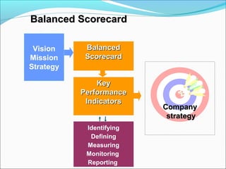 BBaallaanncceedd SSccoorreeccaarrdd 
KKeeyy 
PPeerrffoorrmmaannccee 
IInnddiiccaattoorrss 
Identifying 
Defining 
Measuring 
Monitoring 
Reporting 
CCoommppaannyy 
ssttrraatteeggyy 
Vision 
Mission 
Strategy 
BBaallaanncceedd 
SSccoorreeccaarrdd 
 
