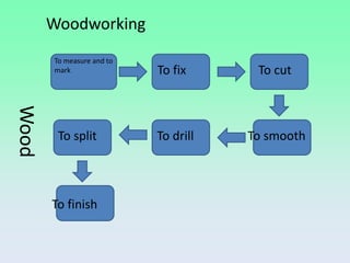 Woodworking
       To measure and to
       mark                To fix      To cut
Wood




        To split           To drill   To smooth




       To finish
 