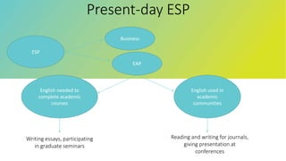 Present-day ESP
ESP
Business
EAP
English needed to
complete academic
courses
English used in
academic
communities
Writing essays, participating
in graduate seminars
Reading and writing for journals,
giving presentation at
conferences
 