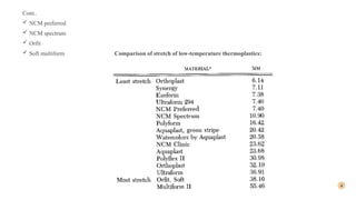 Cont..
 NCM preferred
 NCM spectrum
 Orfit
 Soft multiform Comparison of stretch of low-temperature thermoplastics:
4
 