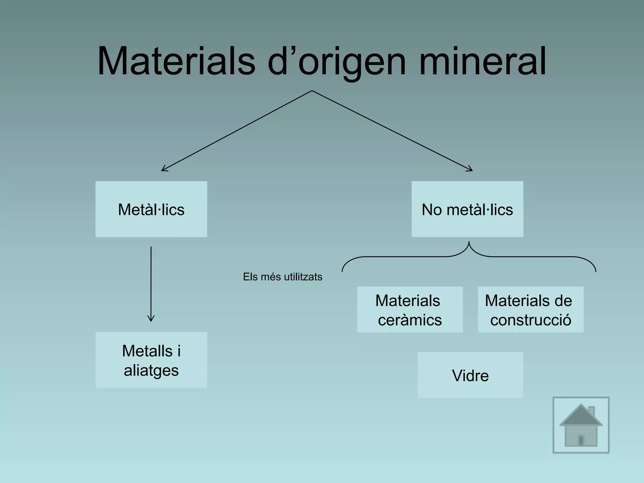 Materials d’origen mineral


 Metàl·lics                              No metàl·lics



              Els més utilitzats

                                   Materials       Materials de
                                   ceràmics        construcció
 Metalls i
 aliatges                                      Vidre
 