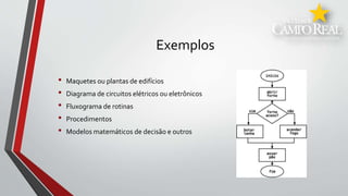 • Maquetes ou plantas de edifícios
• Diagrama de circuitos elétricos ou eletrônicos
• Fluxograma de rotinas
• Procedimentos
• Modelos matemáticos de decisão e outros
Exemplos
 