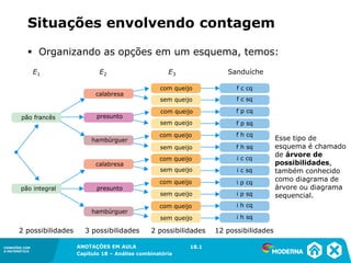 CONEXÕES COM
A MATEMÁTICA
ANOTAÇÕES EM AULA
Capítulo 18 – Análise combinatória
CONEXÕES COM
A MATEMÁTICA
ANOTAÇÕES EM AULA
Capítulo 18 – Análise combinatória
Situações envolvendo contagem
E1 E2 E3 Sanduíche
▪ Organizando as opções em um esquema, temos:
2 possibilidades 3 possibilidades 2 possibilidades 12 possibilidades
Esse tipo de
esquema é chamado
de árvore de
possibilidades,
também conhecido
como diagrama de
árvore ou diagrama
sequencial.
18.1
pão francês
pão integral
calabresa
presunto
hambúrguer
calabresa
presunto
hambúrguer
com queijo
com queijo
com queijo
com queijo
com queijo
com queijo
sem queijo
sem queijo
sem queijo
sem queijo
sem queijo
sem queijo
f c cq
f c sq
f p cq
f p sq
f h cq
f h sq
i c cq
i c sq
i p cq
i p sq
i h cq
i h sq
 