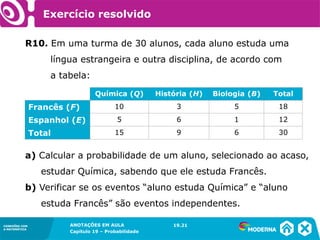 CONEXÕES COM
A MATEMÁTICA
ANOTAÇÕES EM AULA
Capítulo 19 – Probabilidade
CONEXÕES COM
A MATEMÁTICA
R10. Em uma turma de 30 alunos, cada aluno estuda uma
língua estrangeira e outra disciplina, de acordo com
a tabela:
a) Calcular a probabilidade de um aluno, selecionado ao acaso,
estudar Química, sabendo que ele estuda Francês.
b) Verificar se os eventos “aluno estuda Química” e “aluno
estuda Francês” são eventos independentes.
Química (Q) História (H) Biologia (B) Total
Francês (F) 10 3 5 18
Espanhol (E) 5 6 1 12
Total 15 9 6 30
19.21
Exercício resolvido
 