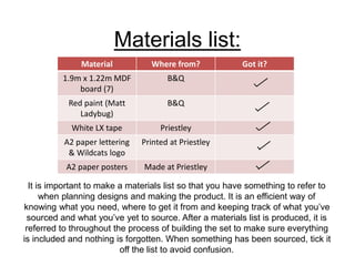 Materials list:
Material Where from? Got it?
1.9m x 1.22m MDF
board (7)
B&Q
Red paint (Matt
Ladybug)
B&Q
White LX tape Priestley
A2 paper lettering
& Wildcats logo
Printed at Priestley
A2 paper posters Made at Priestley
It is important to make a materials list so that you have something to refer to
when planning designs and making the product. It is an efficient way of
knowing what you need, where to get it from and keeping track of what you’ve
sourced and what you’ve yet to source. After a materials list is produced, it is
referred to throughout the process of building the set to make sure everything
is included and nothing is forgotten. When something has been sourced, tick it
off the list to avoid confusion.
 