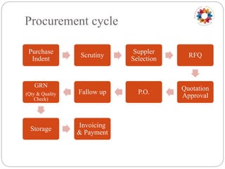 Materials management purchasing | PPTX