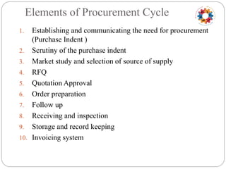 Material Purchasing Algorithm Materials management purchasing | PPTX