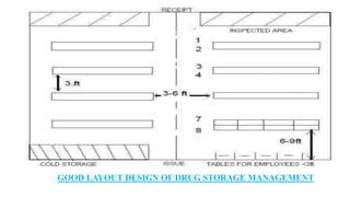GOOD LAYOUT DESIGN OF DRUG STORAGE MANAGEMENT
 