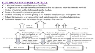 FUNCTION OF INVENTORY CONTROL:-
 1. Men, machines and materials are properly utilised.
 2. The products can be supplied to the consumers at a short notice as and when the demand is received.
 Wastage of materials and theft of materials can be checked.
 To assess the material requirement systematically.
 To obtain and supply the required quantity of the materials at the lowest cost and in proper time.
 To keep the inventories as low as possible which leads to consistent price of market conditions.
 To maintain proper records and to asses the stock position of the materials.
 