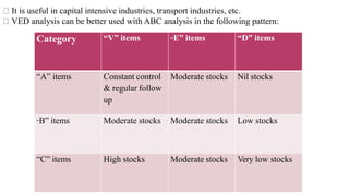 It is useful in capital intensive industries, transport industries, etc.
VED analysis can be better used with ABC analysis in the following pattern:
Category “V” items “E” items “D” items
“A” items Constant control
& regular follow
up
Moderate stocks Nil stocks
“B” items Moderate stocks Moderate stocks Low stocks
“C” items High stocks Moderate stocks Very low stocks
 